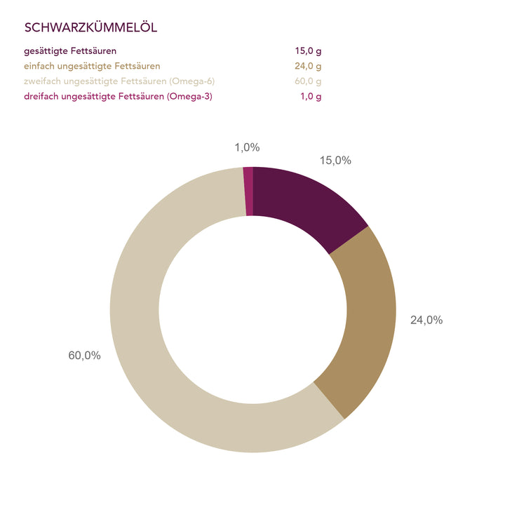 Biologisches Schwarzkümmelöl in Kapseln I www.bio-vivo.ch